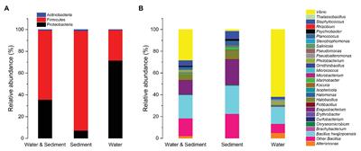 Community Structure of Protease-Producing Bacteria Cultivated From Aquaculture Systems: Potential Impact of a Tropical Environment